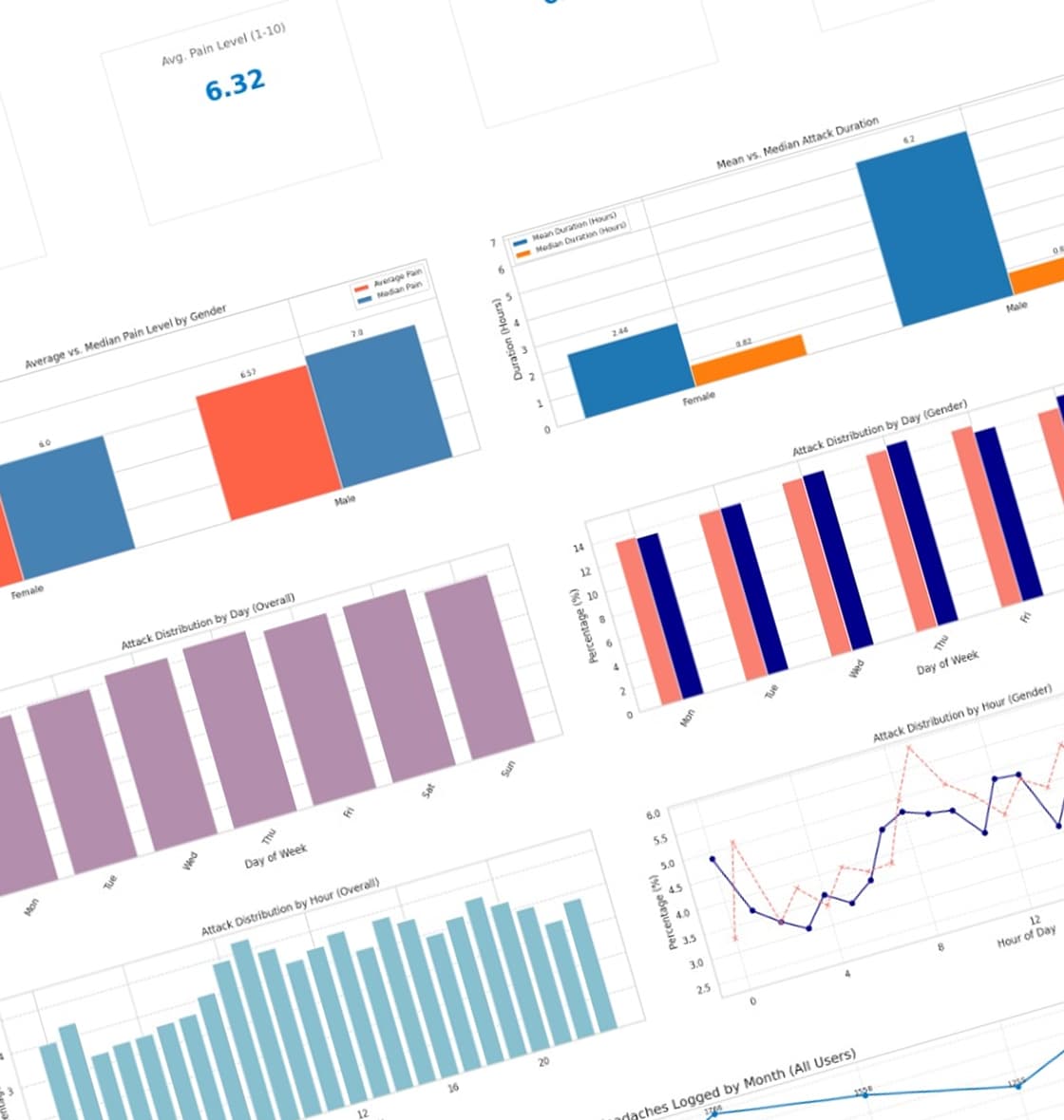 Research data visualisations and analytics dashboard